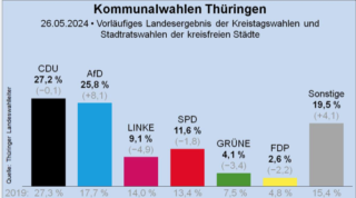 Amtliches Ergebnis der Kommunalwahlen Thüringen: Großer Sieg für die AfD!